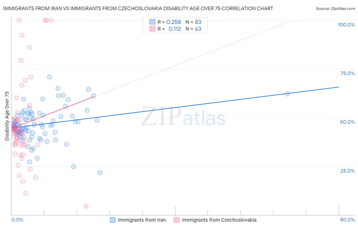 Immigrants from Iran vs Immigrants from Czechoslovakia Disability Age Over 75