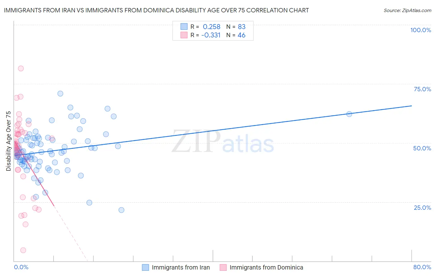 Immigrants from Iran vs Immigrants from Dominica Disability Age Over 75