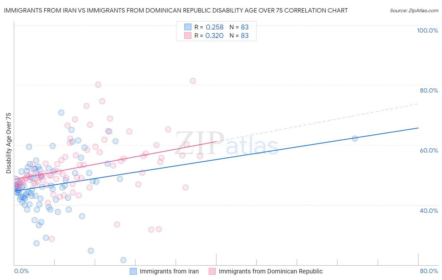 Immigrants from Iran vs Immigrants from Dominican Republic Disability Age Over 75