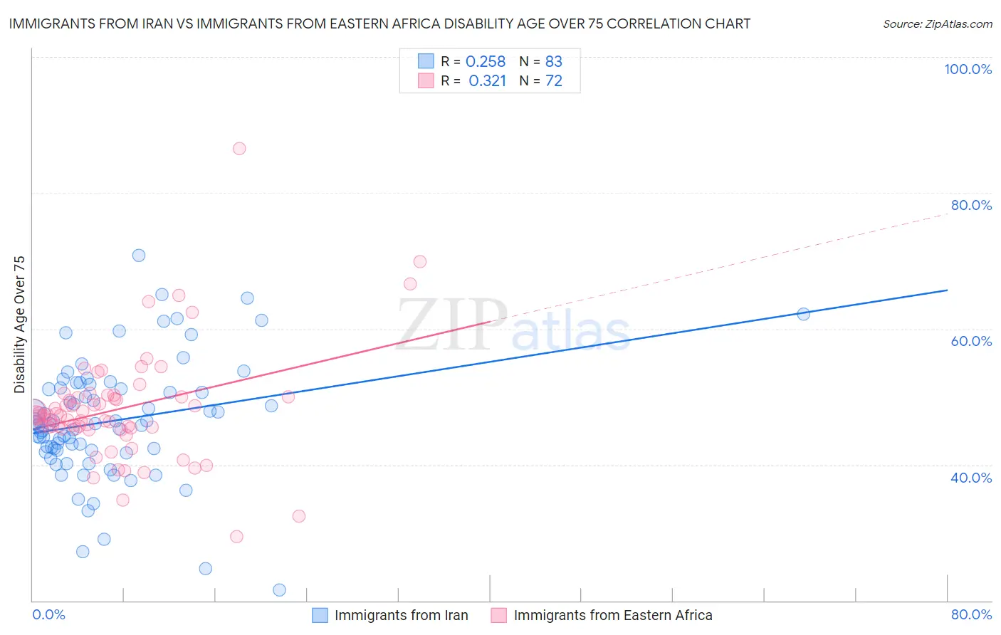 Immigrants from Iran vs Immigrants from Eastern Africa Disability Age Over 75