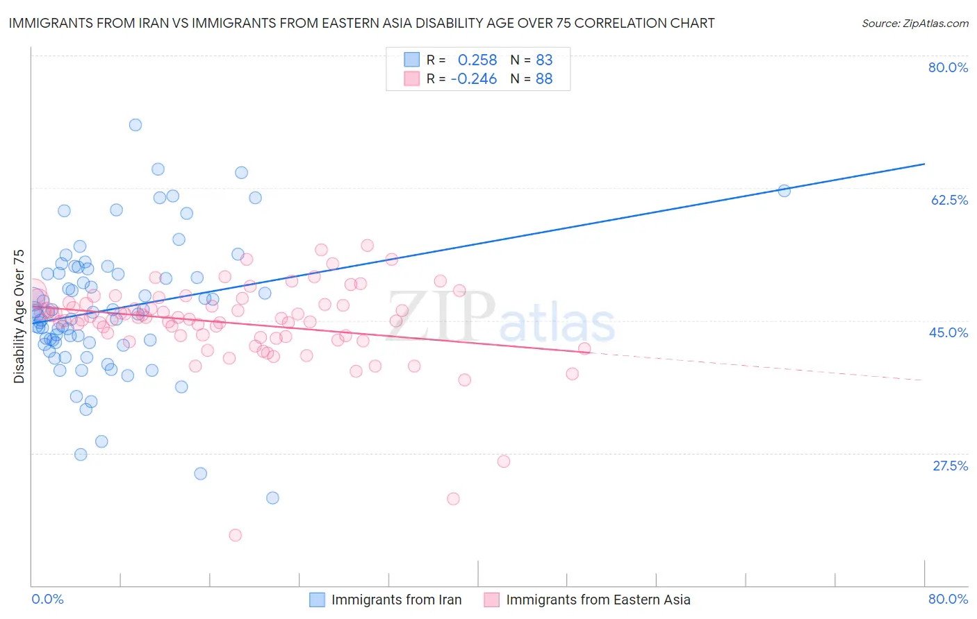 Immigrants from Iran vs Immigrants from Eastern Asia Disability Age Over 75