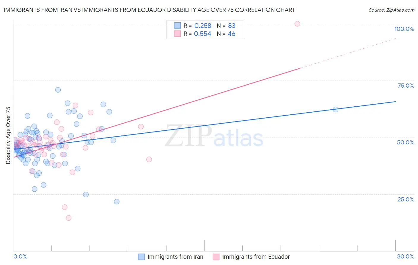 Immigrants from Iran vs Immigrants from Ecuador Disability Age Over 75