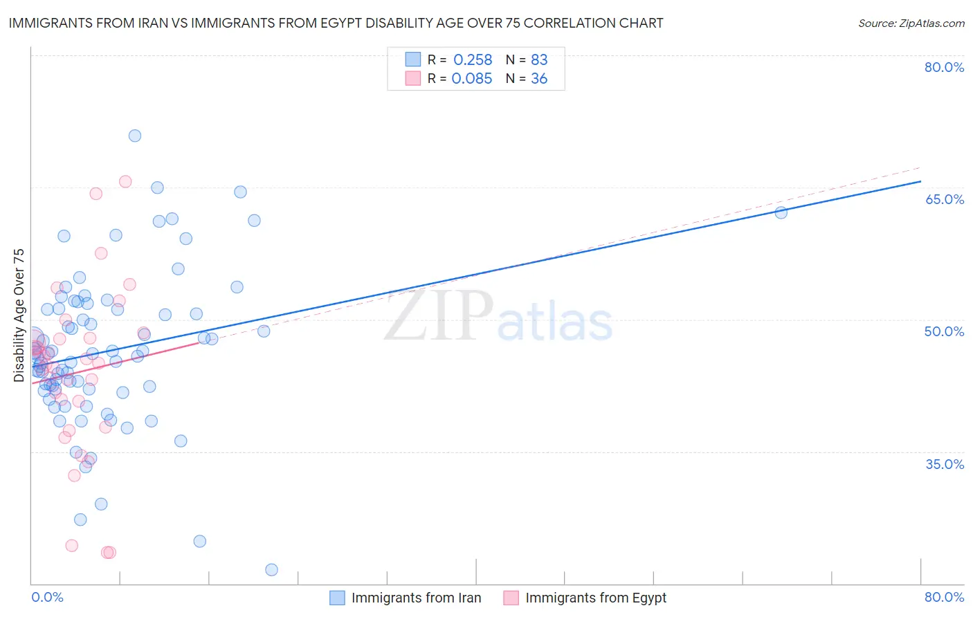 Immigrants from Iran vs Immigrants from Egypt Disability Age Over 75