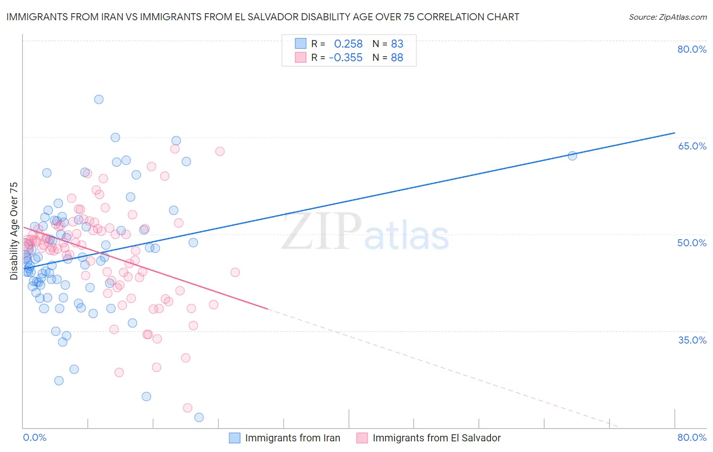 Immigrants from Iran vs Immigrants from El Salvador Disability Age Over 75