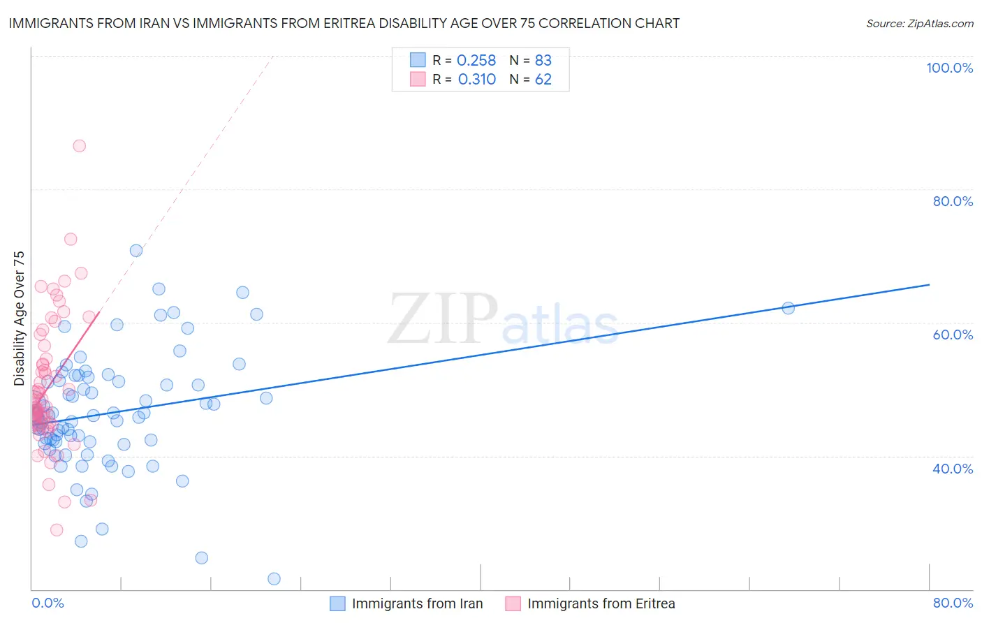 Immigrants from Iran vs Immigrants from Eritrea Disability Age Over 75