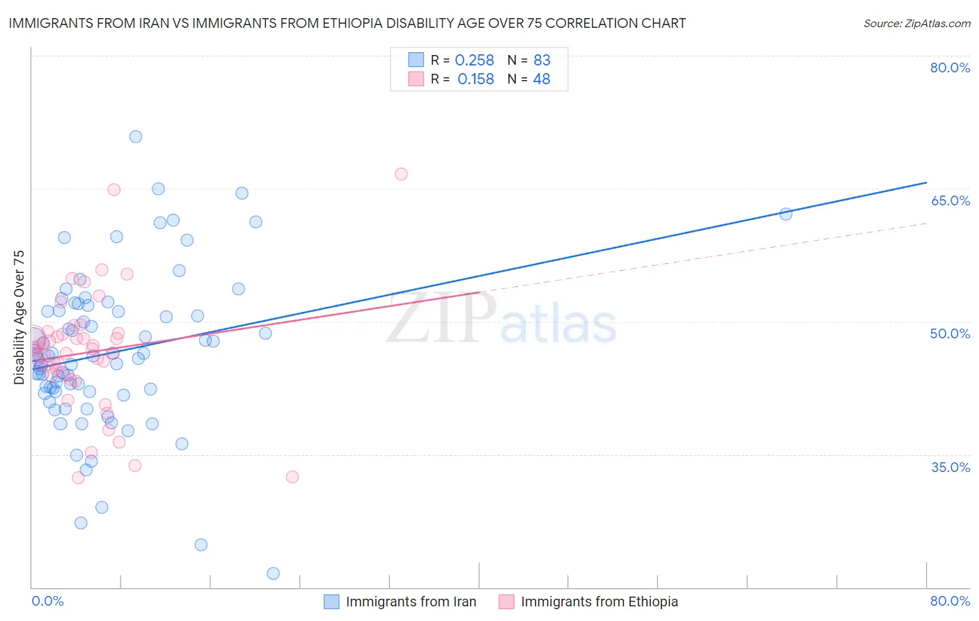 Immigrants from Iran vs Immigrants from Ethiopia Disability Age Over 75