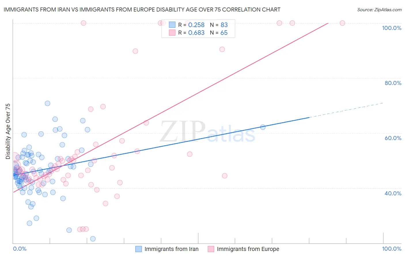 Immigrants from Iran vs Immigrants from Europe Disability Age Over 75