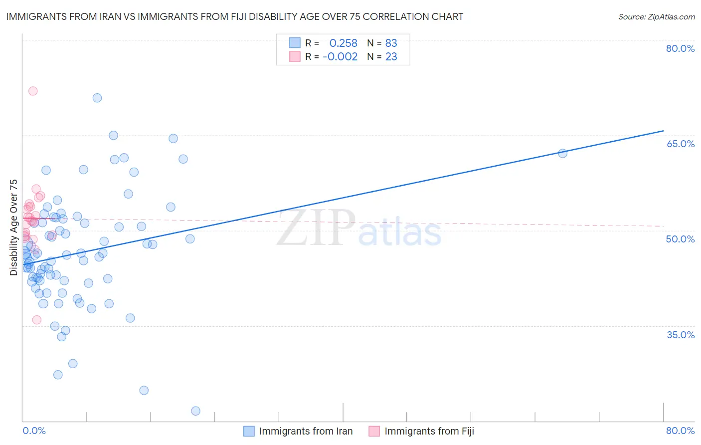 Immigrants from Iran vs Immigrants from Fiji Disability Age Over 75