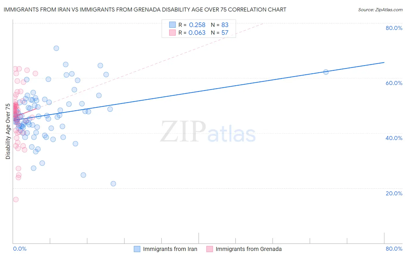 Immigrants from Iran vs Immigrants from Grenada Disability Age Over 75