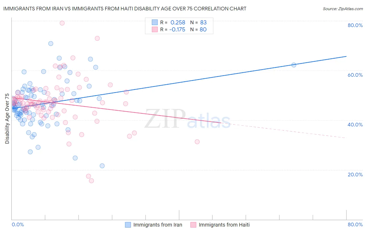 Immigrants from Iran vs Immigrants from Haiti Disability Age Over 75