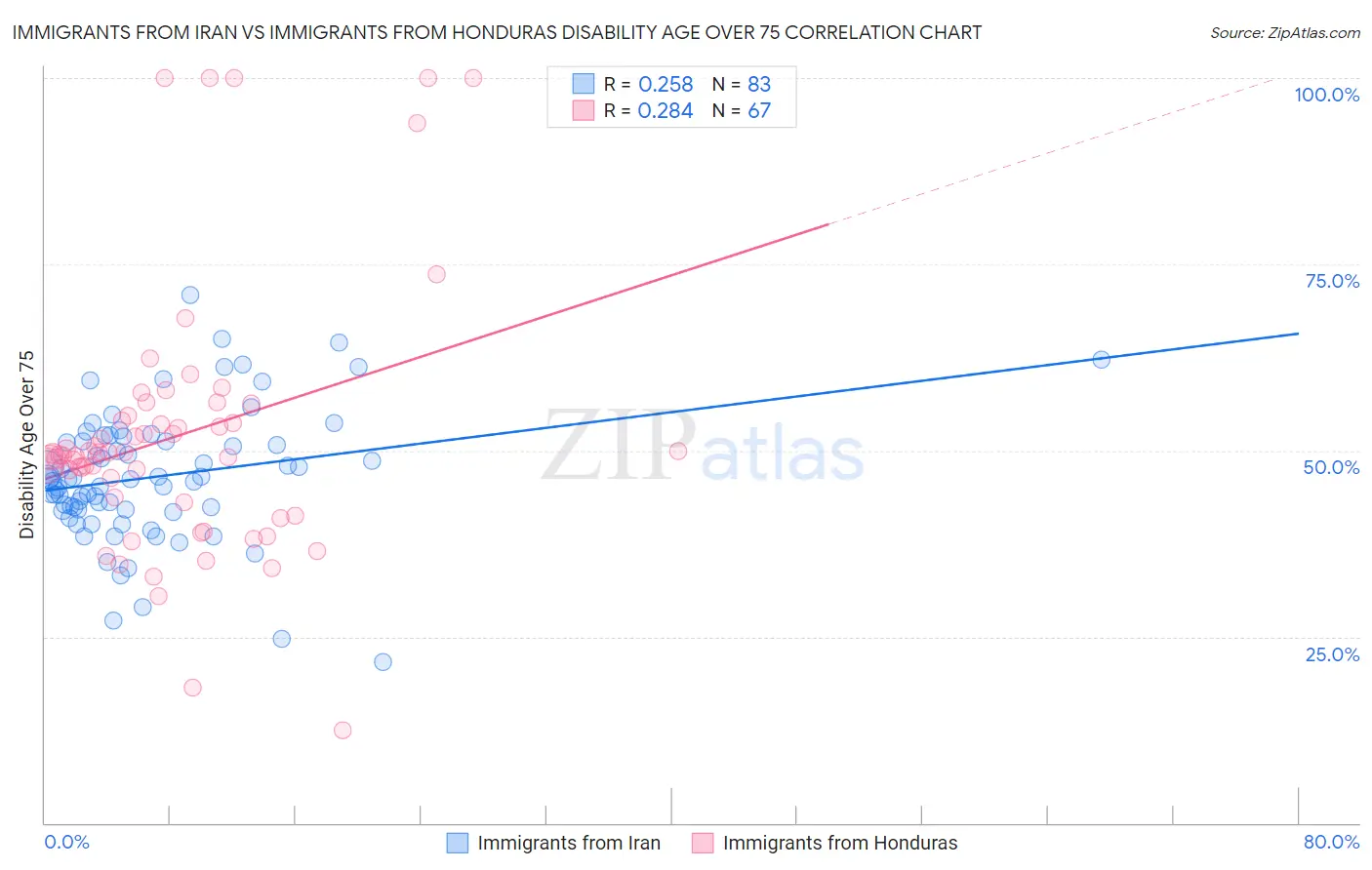 Immigrants from Iran vs Immigrants from Honduras Disability Age Over 75