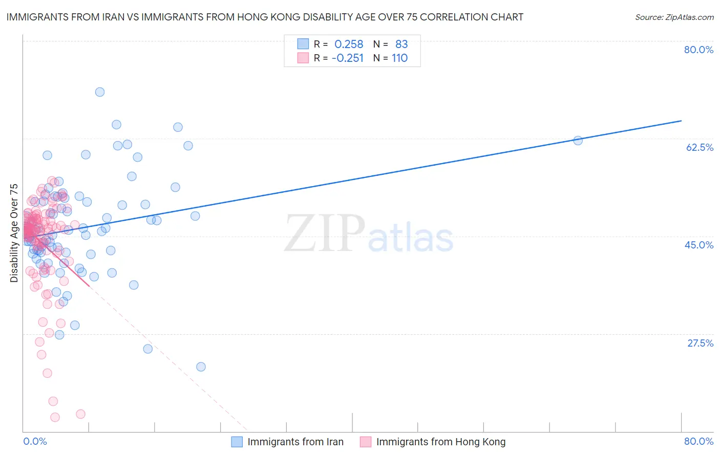 Immigrants from Iran vs Immigrants from Hong Kong Disability Age Over 75