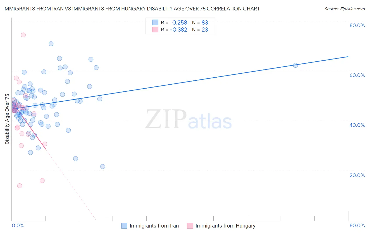 Immigrants from Iran vs Immigrants from Hungary Disability Age Over 75
