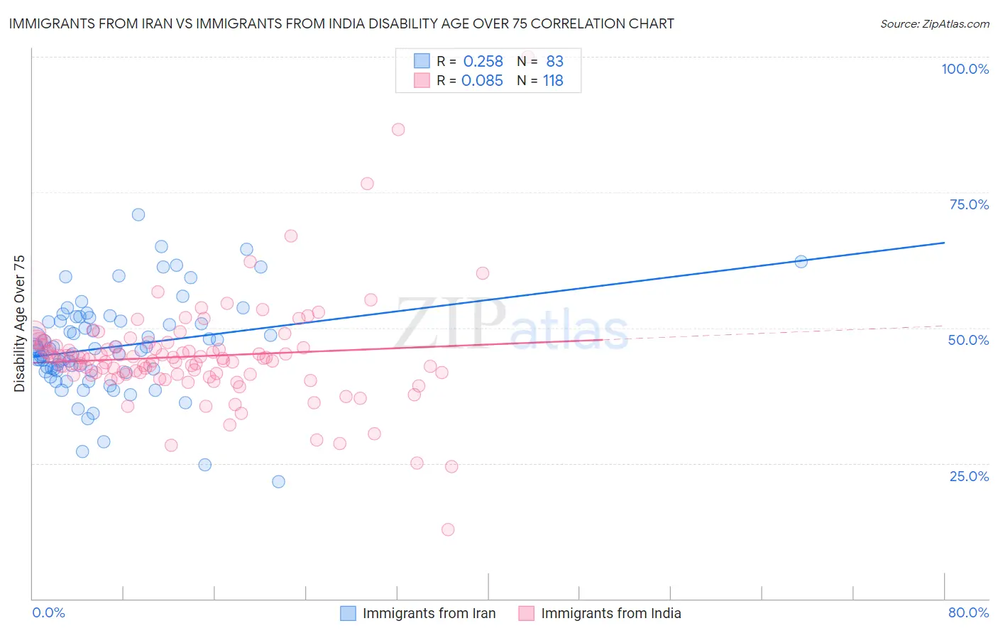 Immigrants from Iran vs Immigrants from India Disability Age Over 75