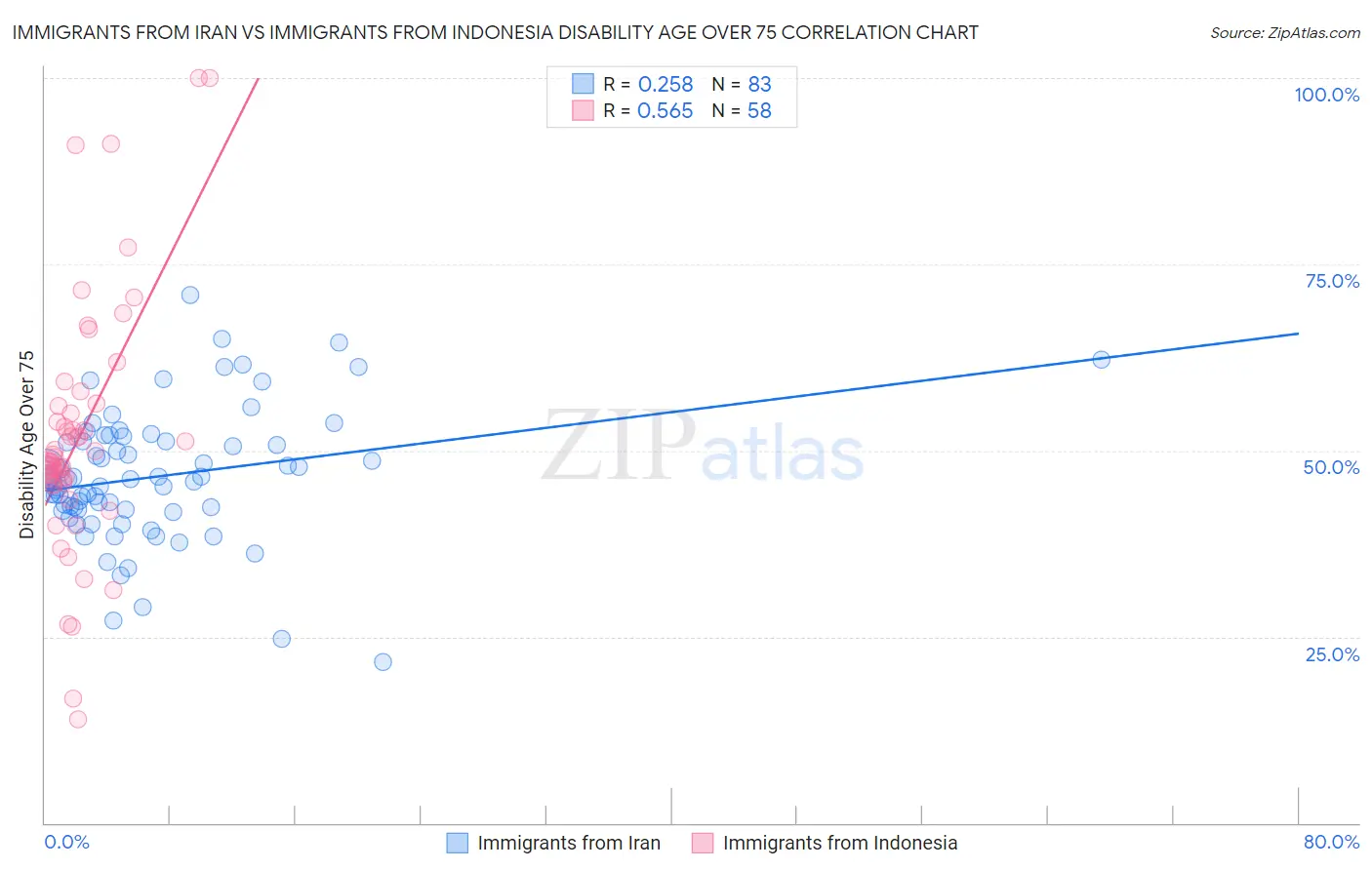 Immigrants from Iran vs Immigrants from Indonesia Disability Age Over 75