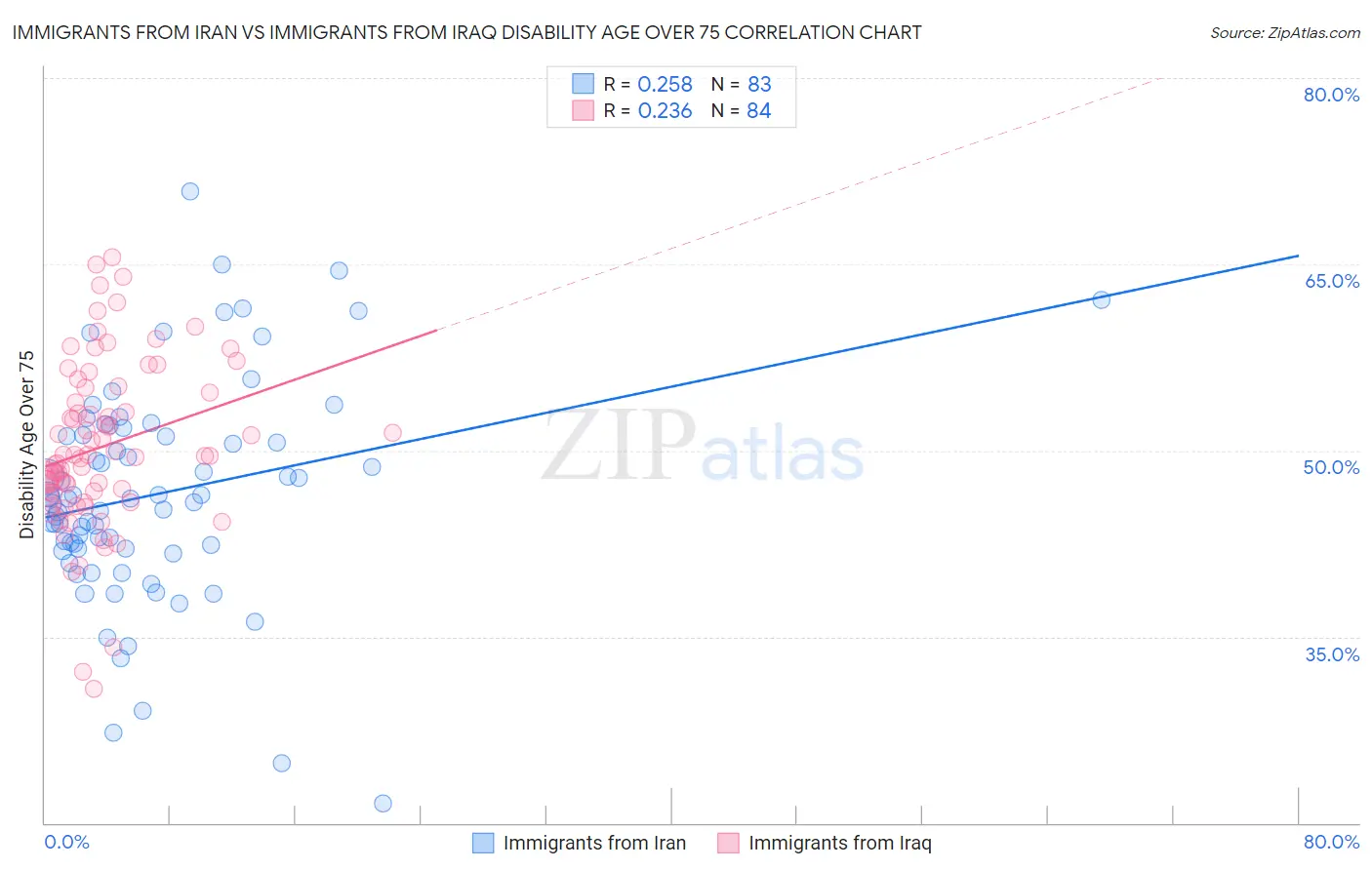 Immigrants from Iran vs Immigrants from Iraq Disability Age Over 75