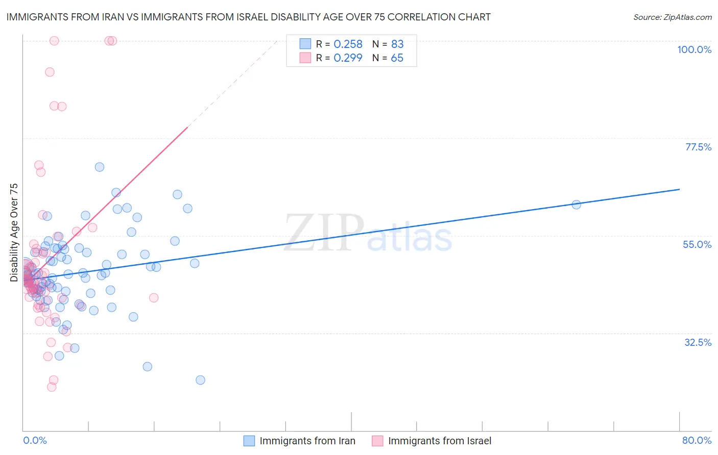 Immigrants from Iran vs Immigrants from Israel Disability Age Over 75