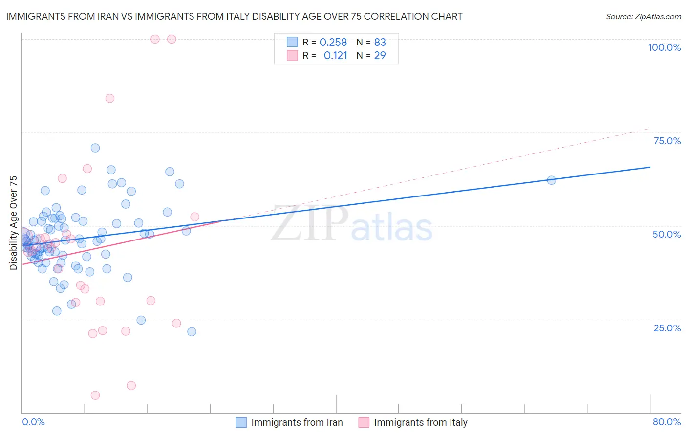 Immigrants from Iran vs Immigrants from Italy Disability Age Over 75