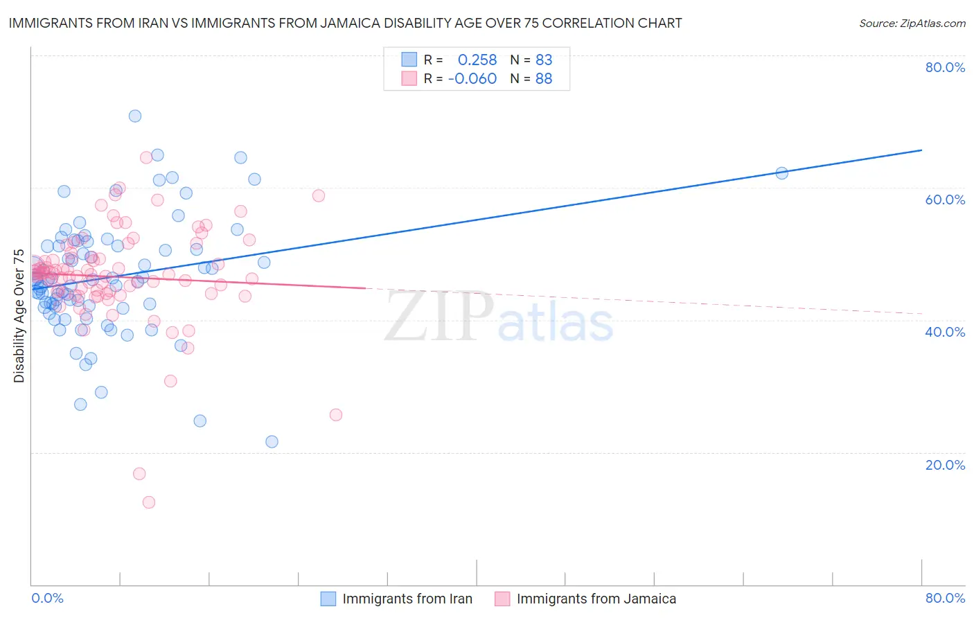 Immigrants from Iran vs Immigrants from Jamaica Disability Age Over 75