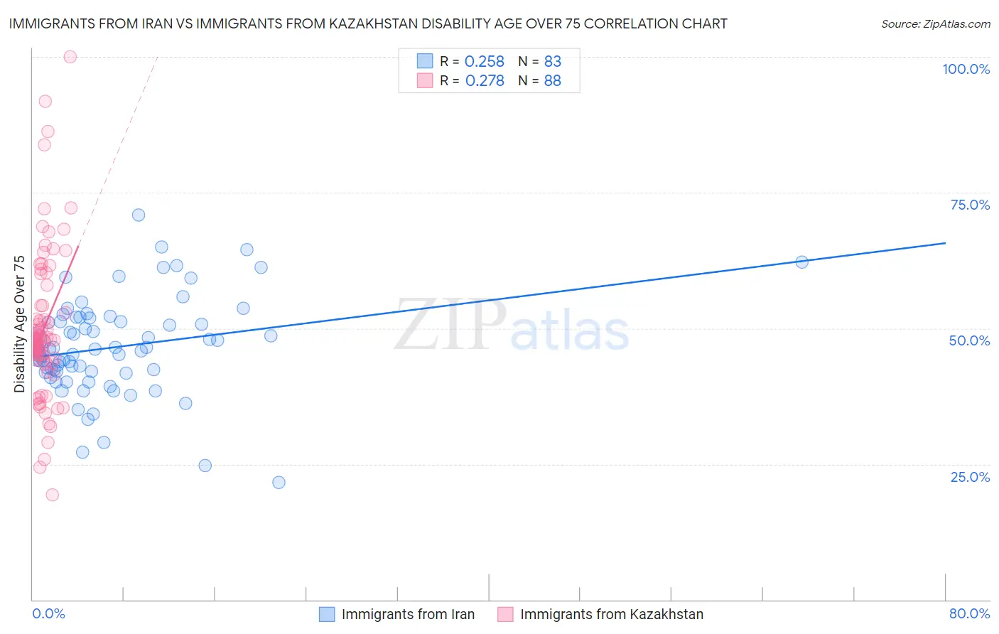 Immigrants from Iran vs Immigrants from Kazakhstan Disability Age Over 75