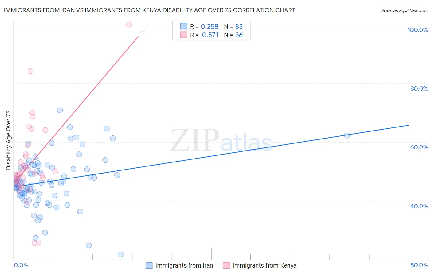 Immigrants from Iran vs Immigrants from Kenya Disability Age Over 75