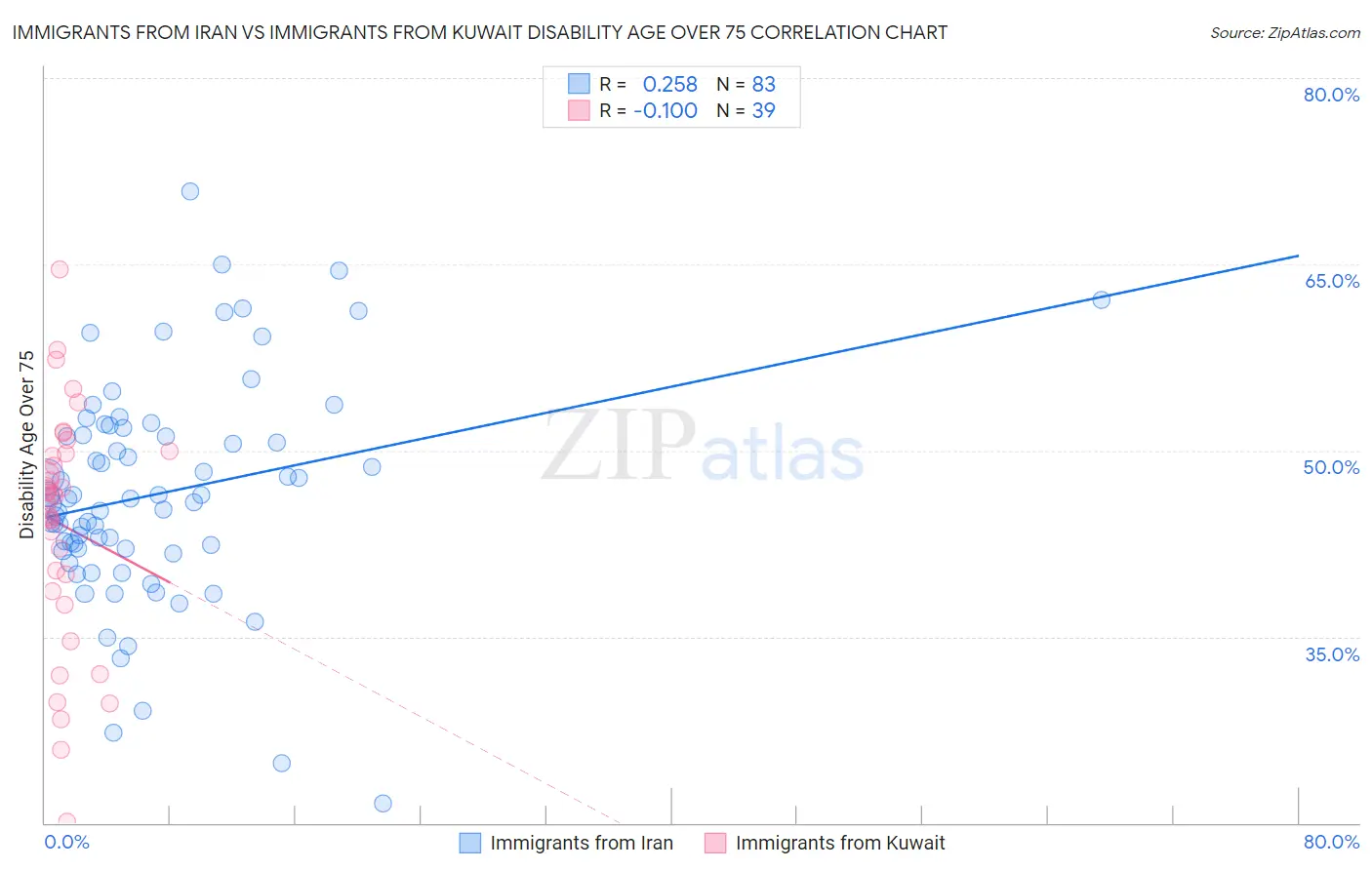 Immigrants from Iran vs Immigrants from Kuwait Disability Age Over 75