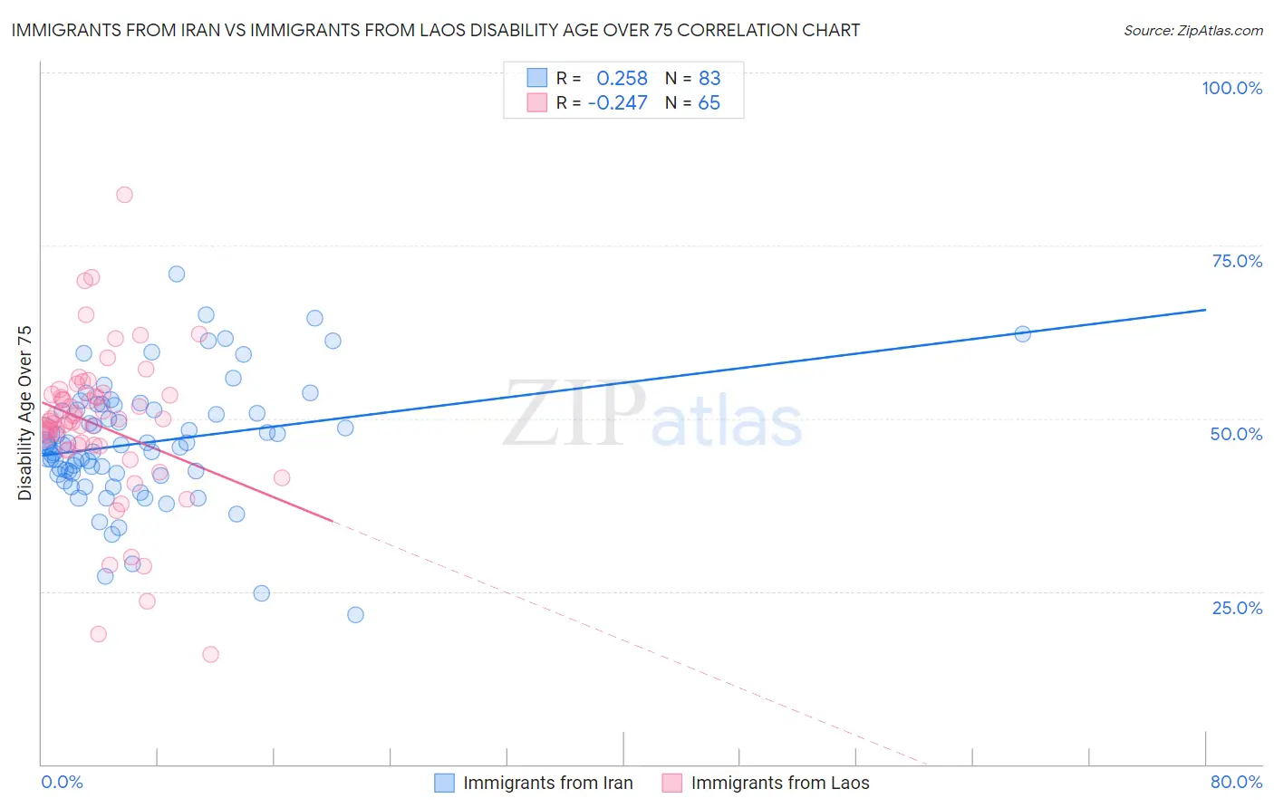 Immigrants from Iran vs Immigrants from Laos Disability Age Over 75
