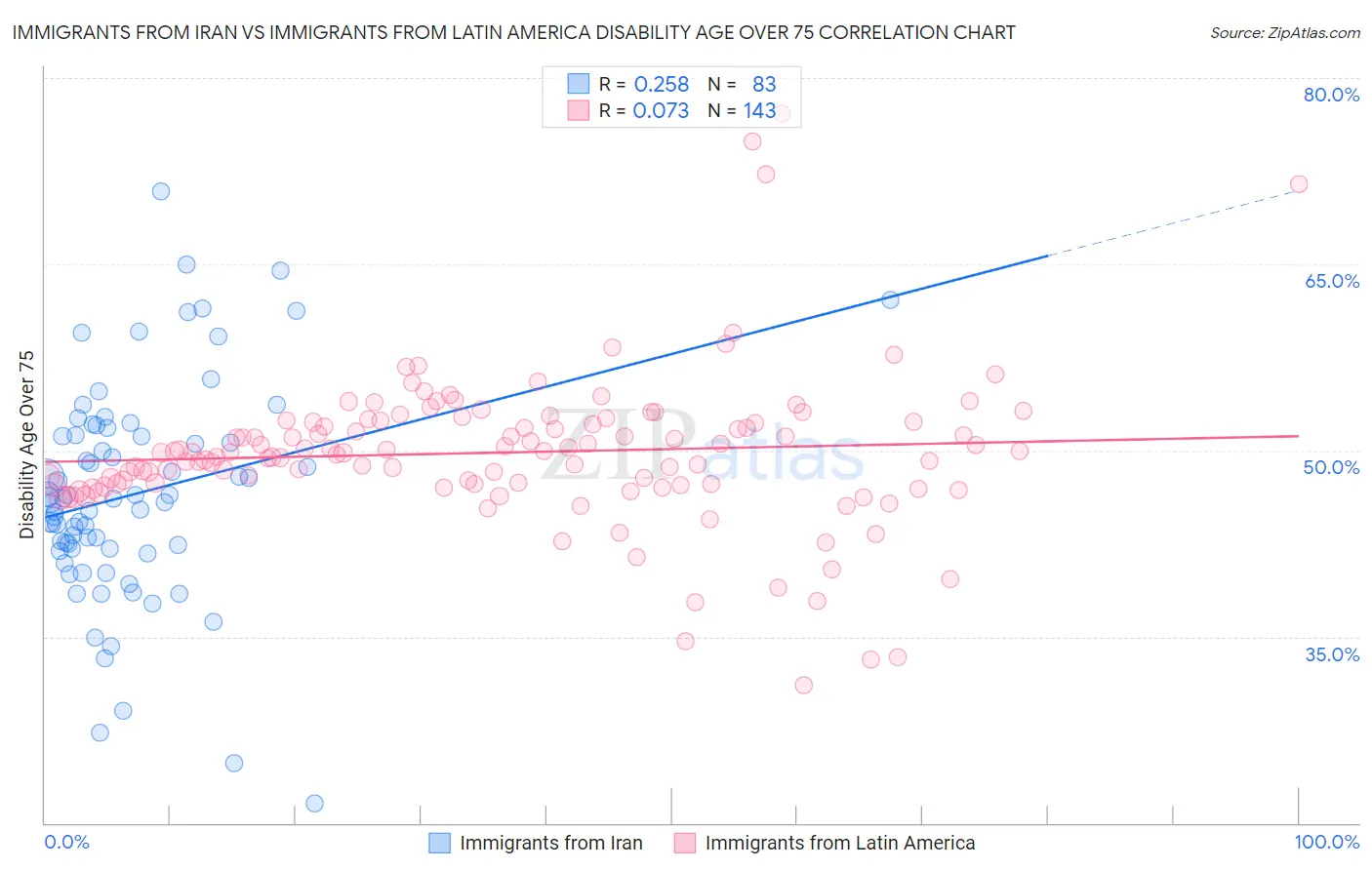 Immigrants from Iran vs Immigrants from Latin America Disability Age Over 75