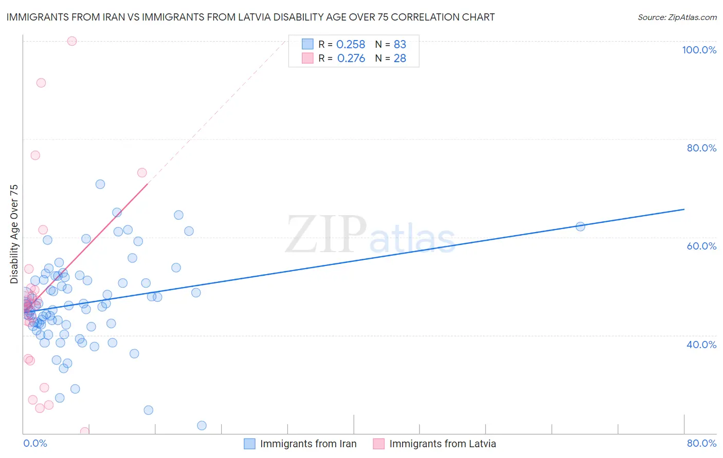 Immigrants from Iran vs Immigrants from Latvia Disability Age Over 75