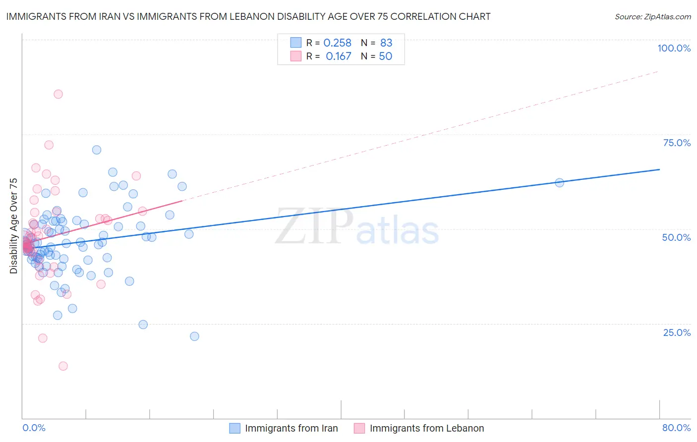 Immigrants from Iran vs Immigrants from Lebanon Disability Age Over 75
