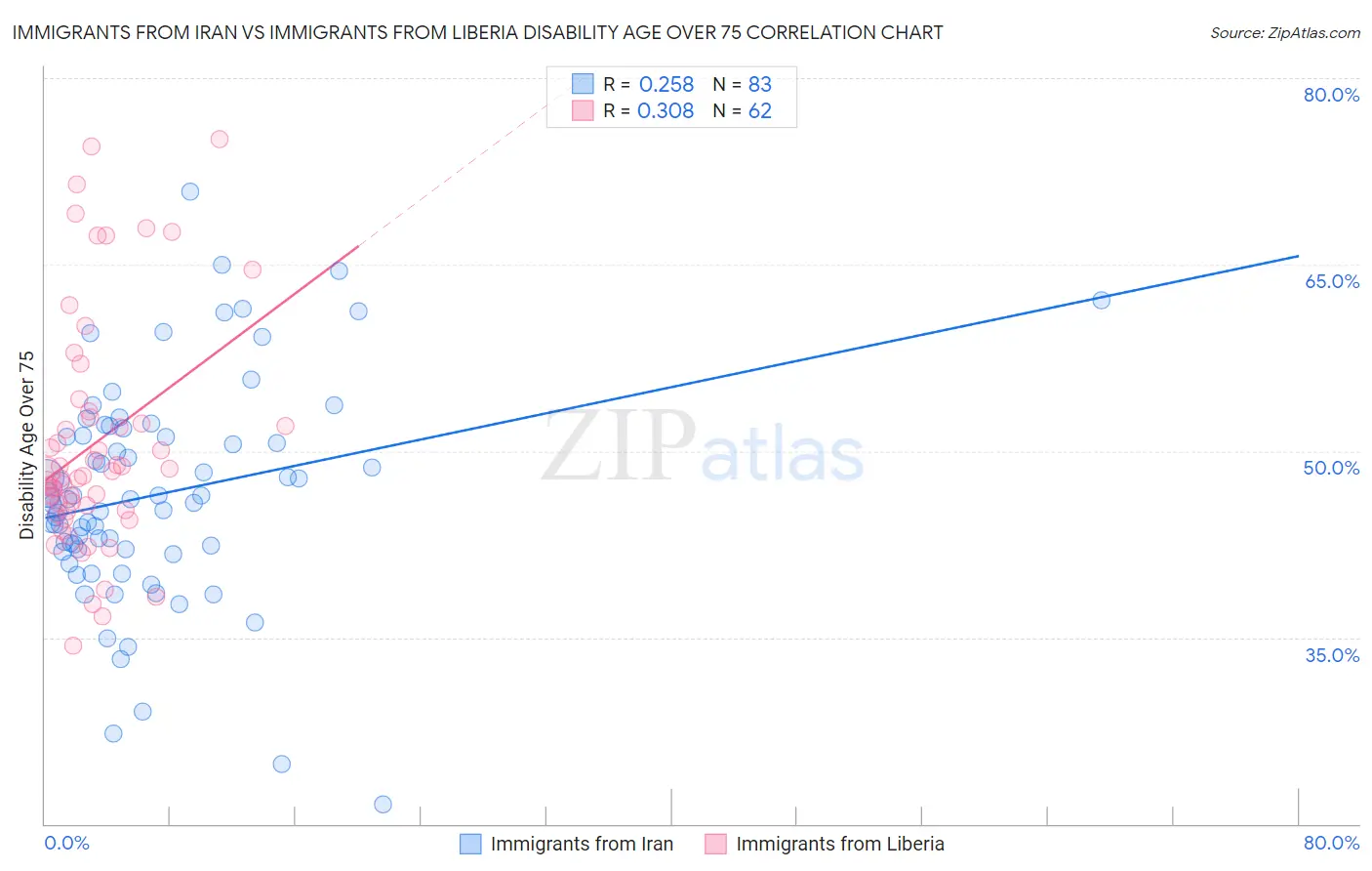 Immigrants from Iran vs Immigrants from Liberia Disability Age Over 75