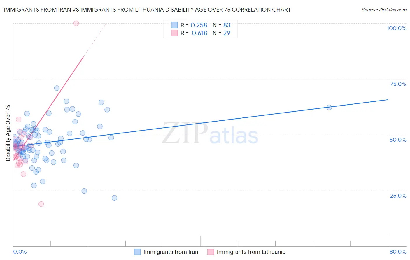 Immigrants from Iran vs Immigrants from Lithuania Disability Age Over 75