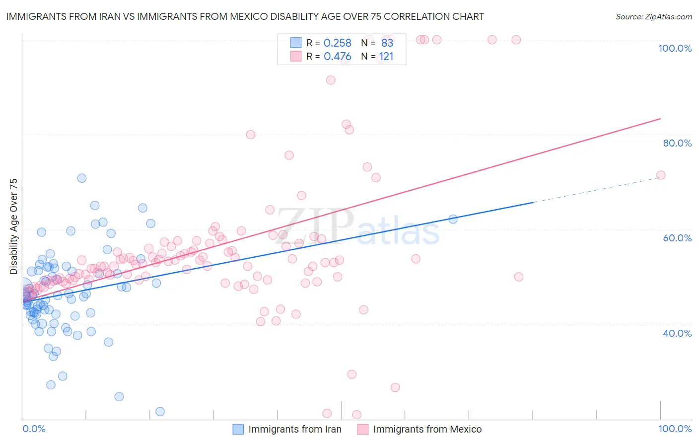 Immigrants from Iran vs Immigrants from Mexico Disability Age Over 75