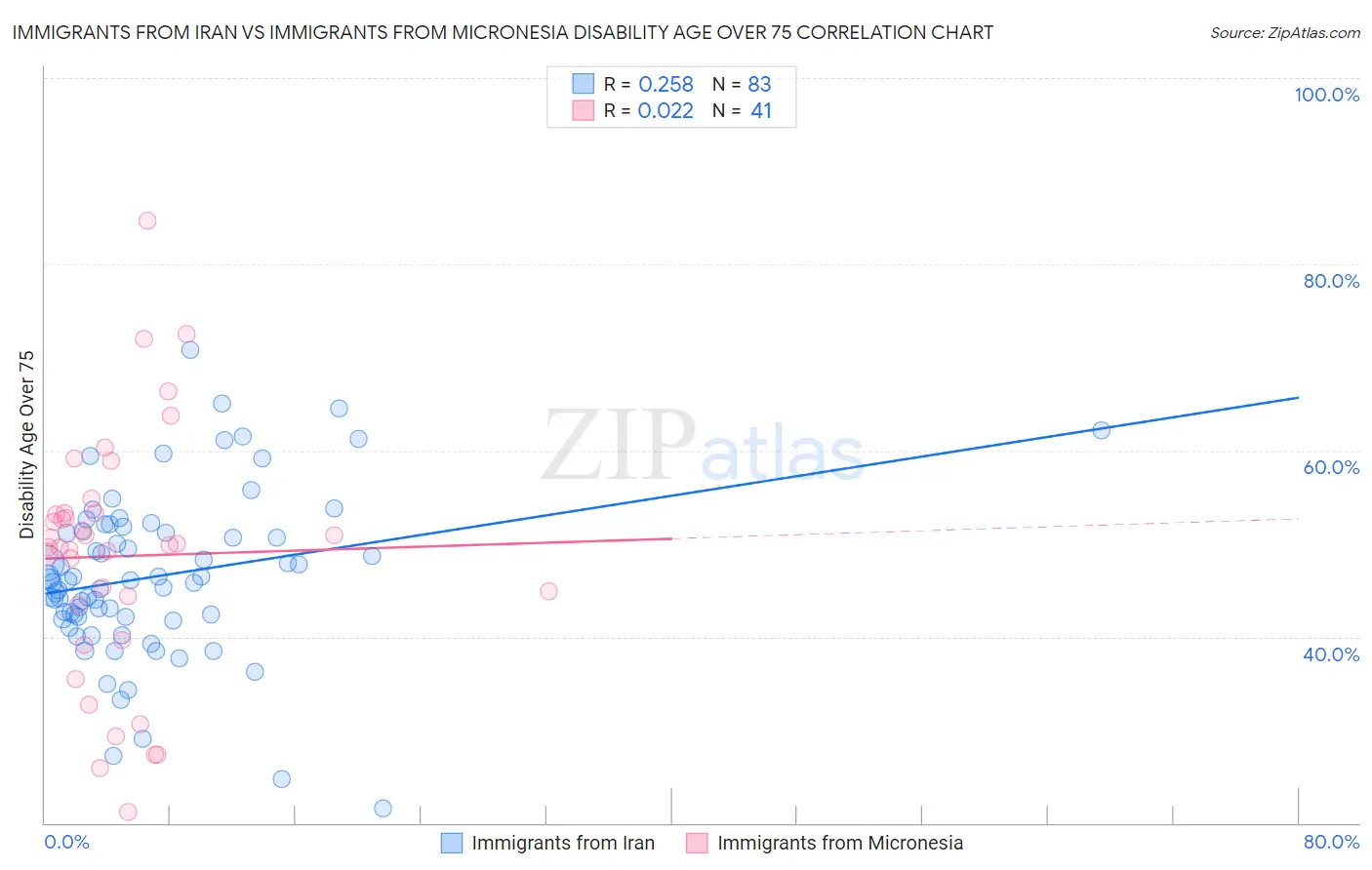 Immigrants from Iran vs Immigrants from Micronesia Disability Age Over 75