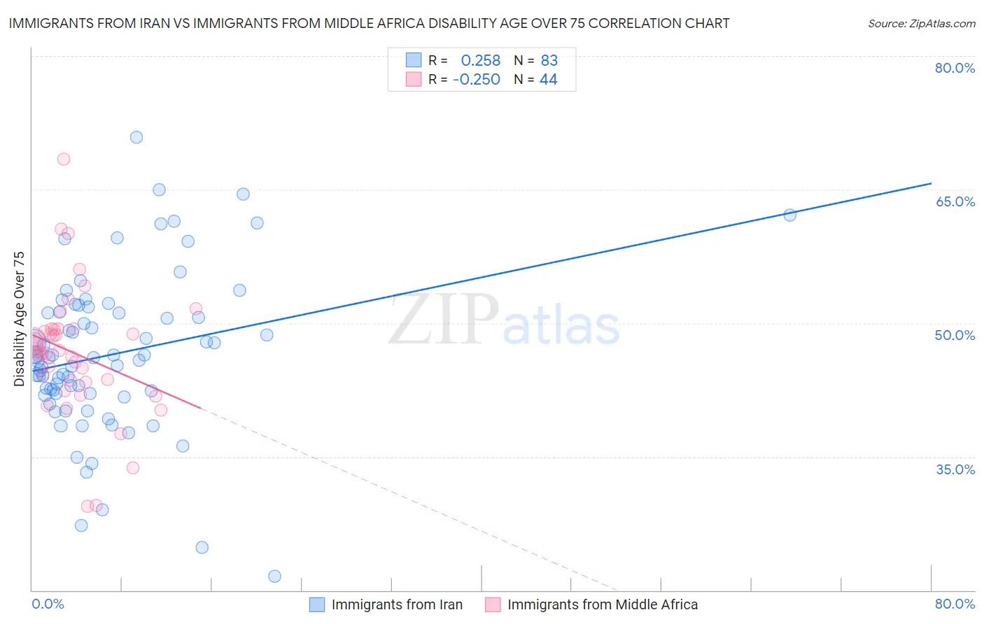 Immigrants from Iran vs Immigrants from Middle Africa Disability Age Over 75