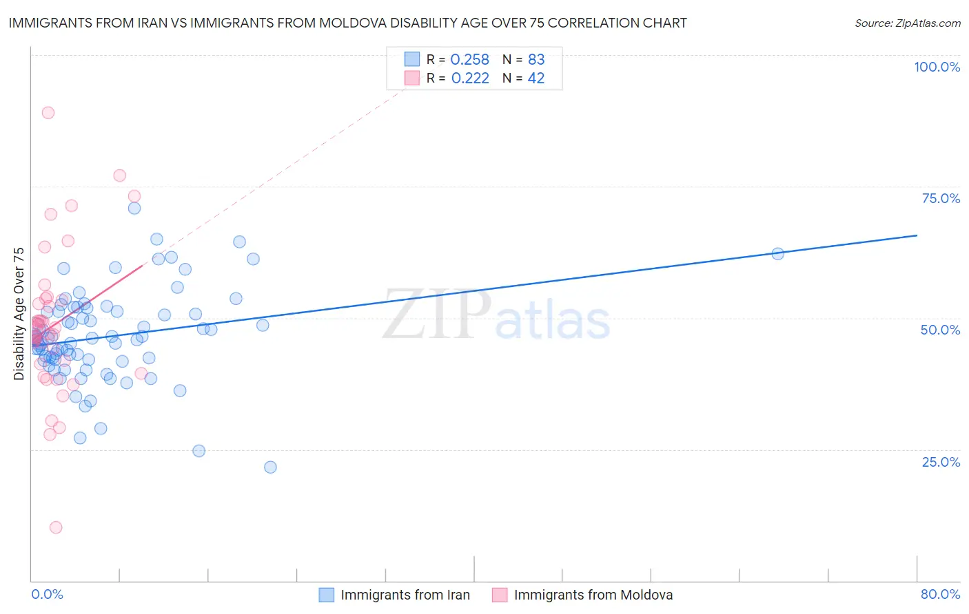 Immigrants from Iran vs Immigrants from Moldova Disability Age Over 75