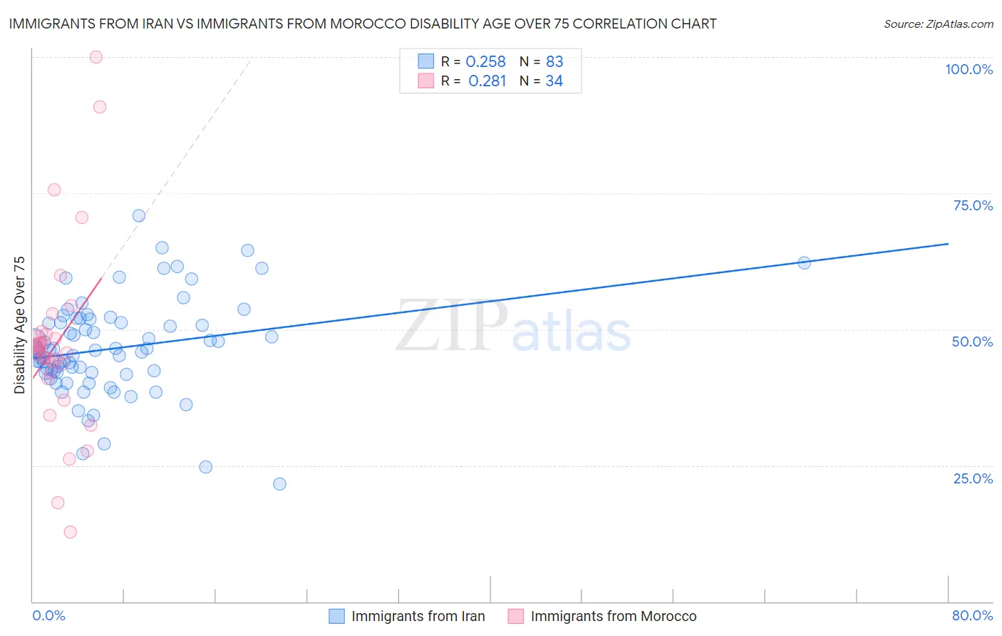 Immigrants from Iran vs Immigrants from Morocco Disability Age Over 75
