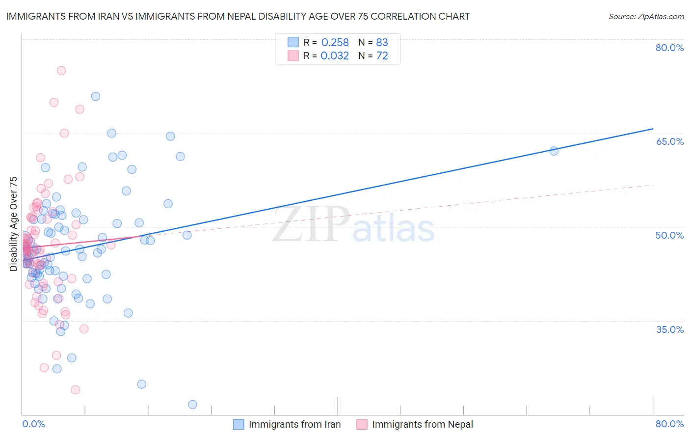 Immigrants from Iran vs Immigrants from Nepal Disability Age Over 75