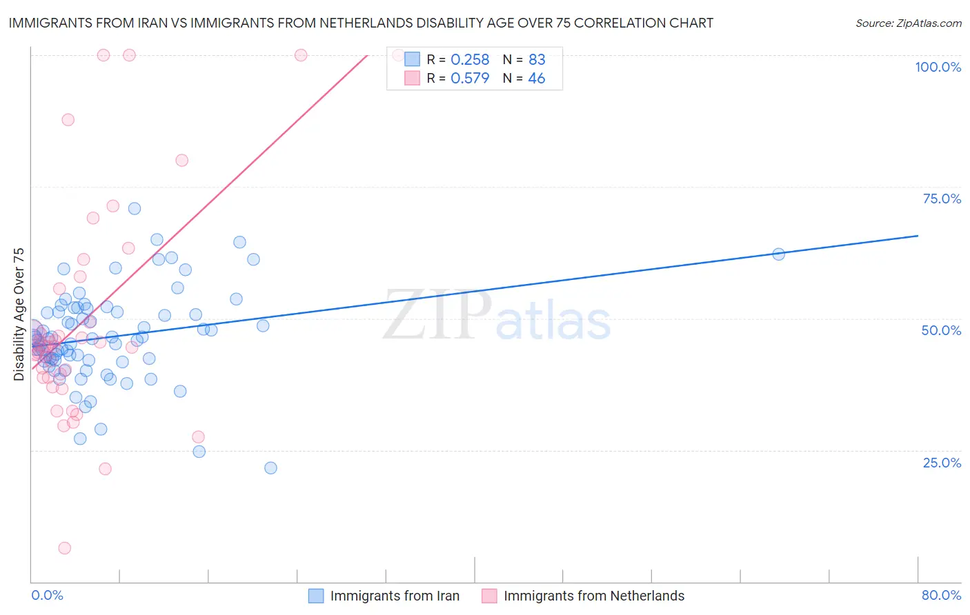 Immigrants from Iran vs Immigrants from Netherlands Disability Age Over 75