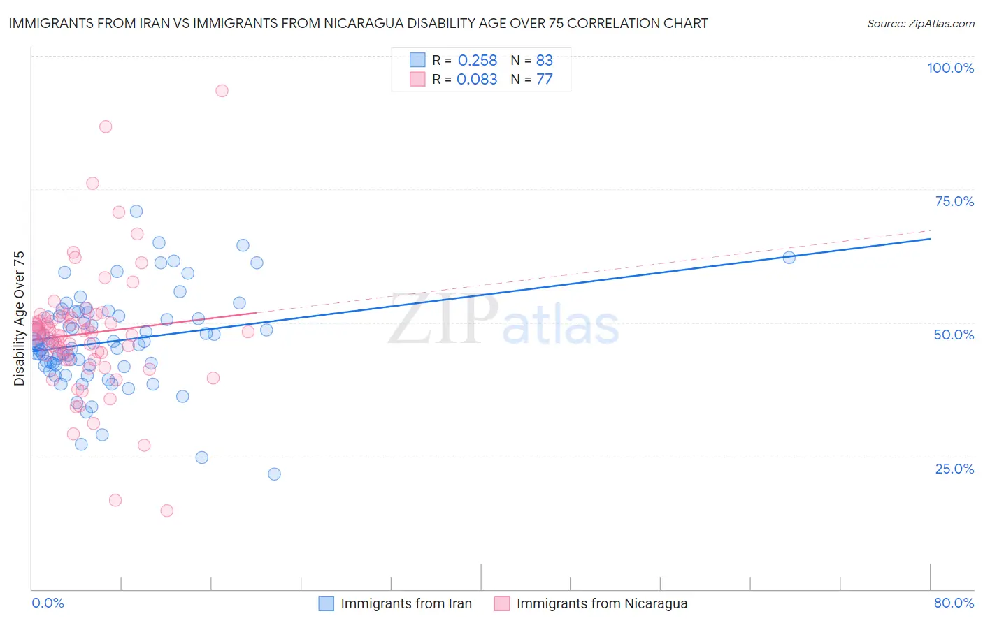 Immigrants from Iran vs Immigrants from Nicaragua Disability Age Over 75