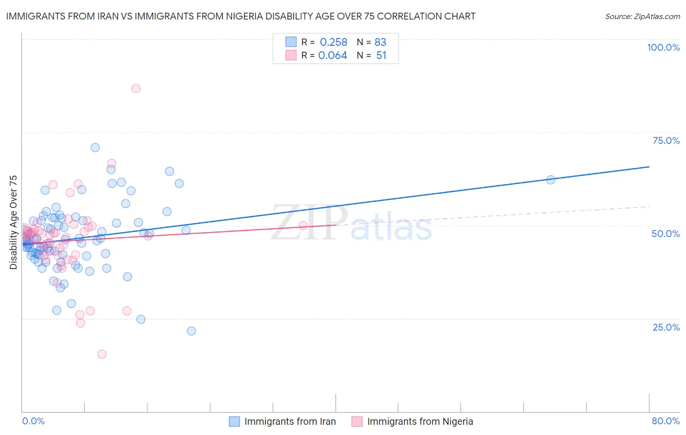 Immigrants from Iran vs Immigrants from Nigeria Disability Age Over 75