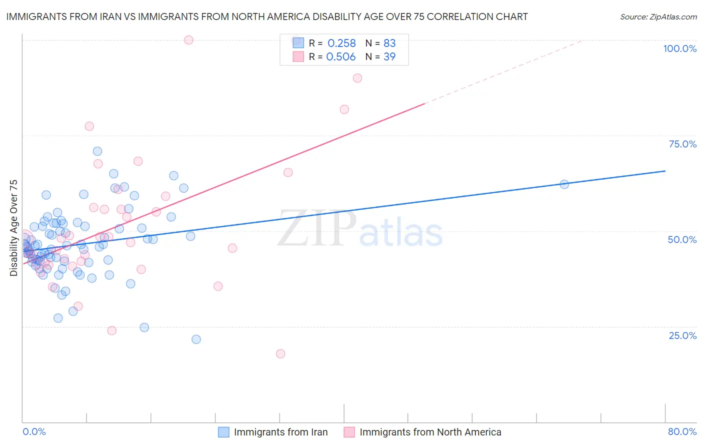 Immigrants from Iran vs Immigrants from North America Disability Age Over 75