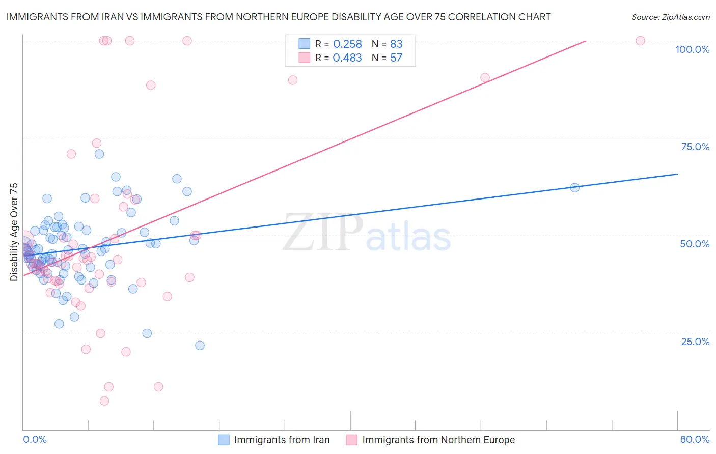 Immigrants from Iran vs Immigrants from Northern Europe Disability Age Over 75