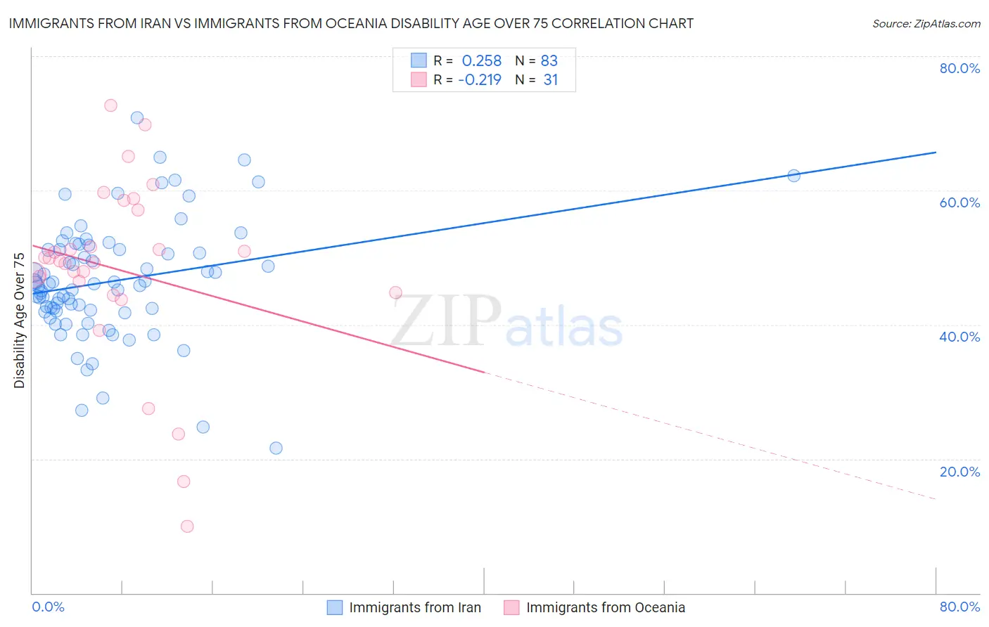 Immigrants from Iran vs Immigrants from Oceania Disability Age Over 75