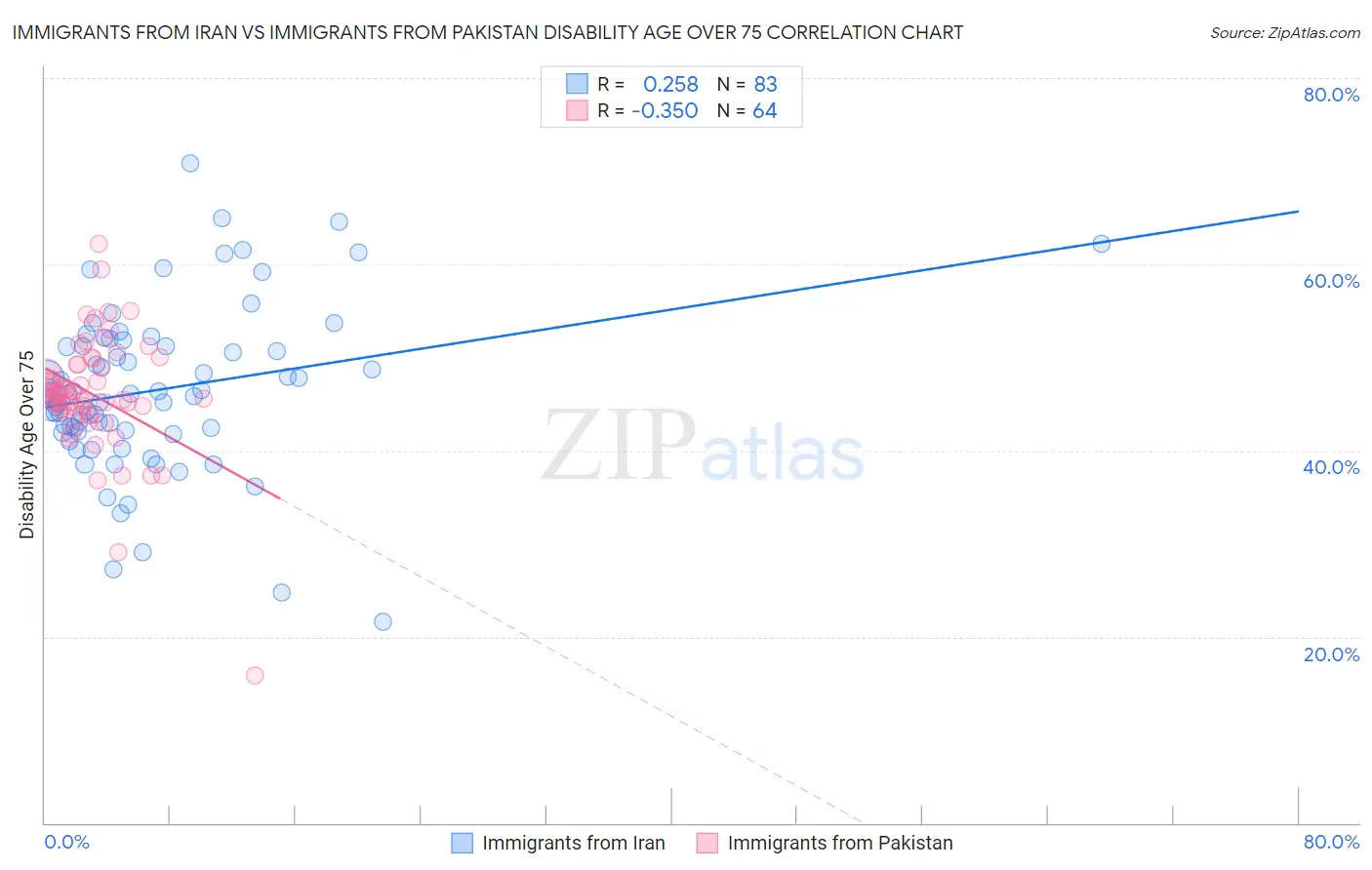 Immigrants from Iran vs Immigrants from Pakistan Disability Age Over 75