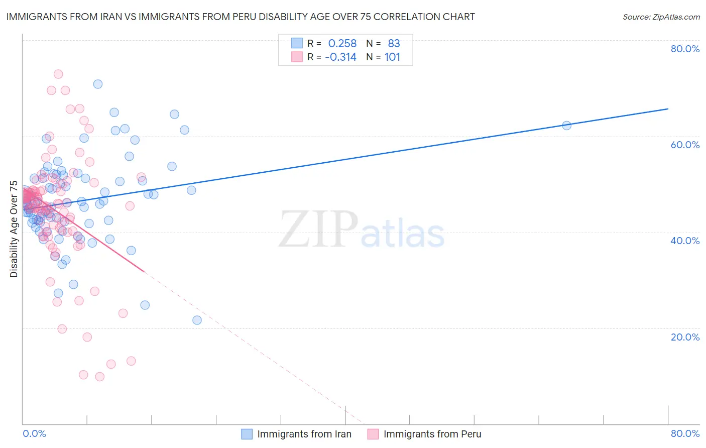 Immigrants from Iran vs Immigrants from Peru Disability Age Over 75