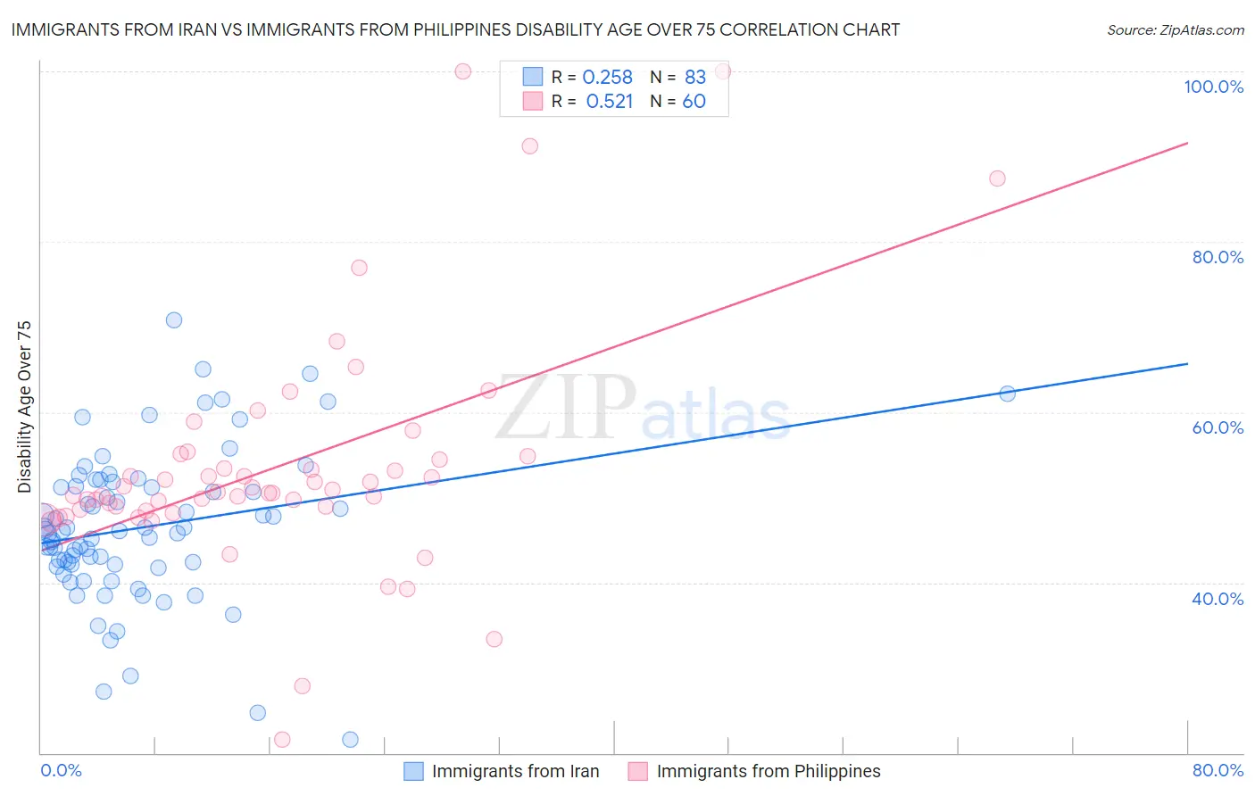 Immigrants from Iran vs Immigrants from Philippines Disability Age Over 75