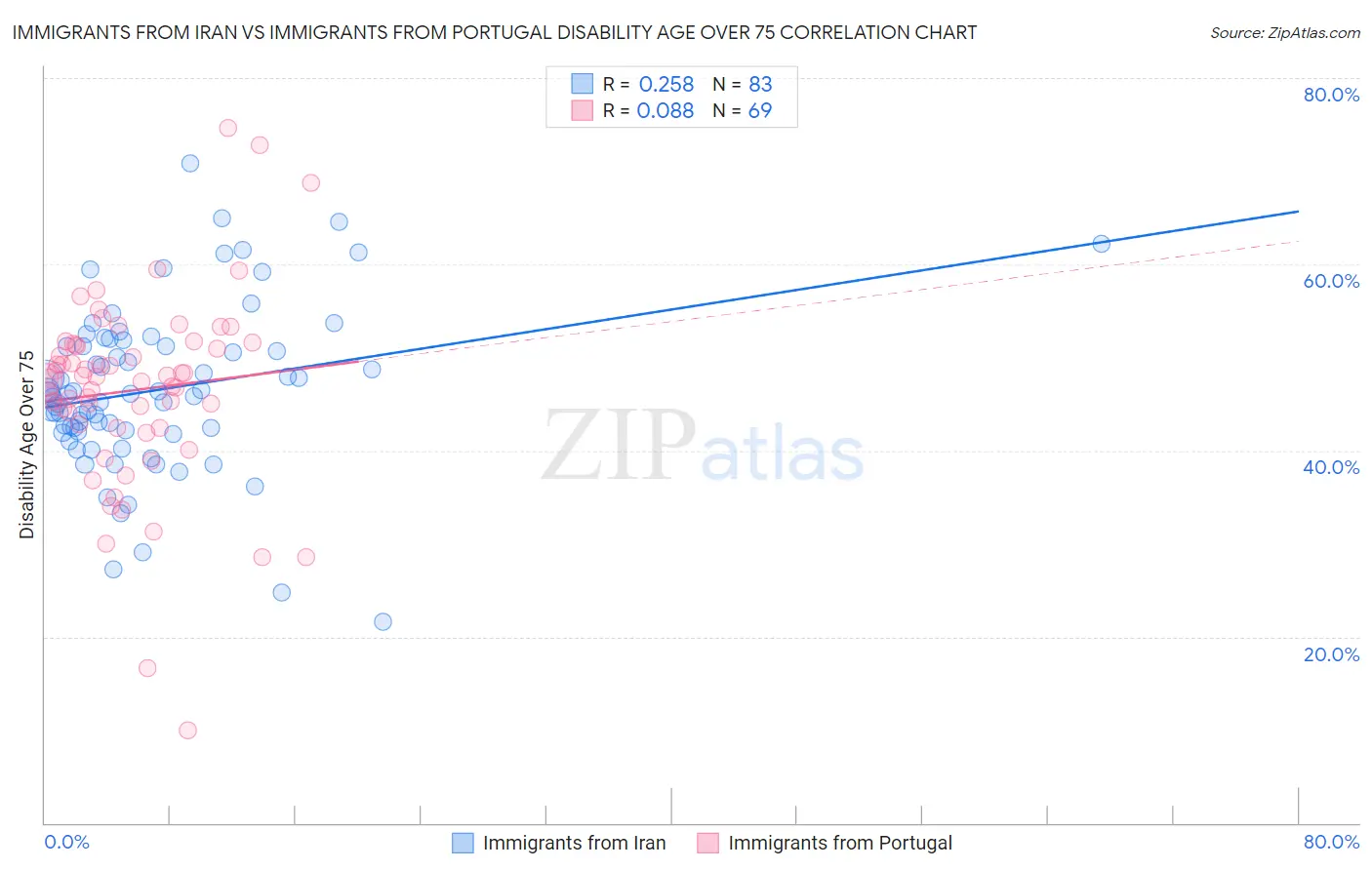 Immigrants from Iran vs Immigrants from Portugal Disability Age Over 75