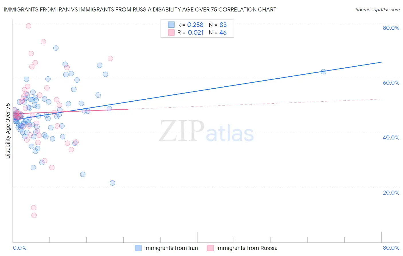 Immigrants from Iran vs Immigrants from Russia Disability Age Over 75