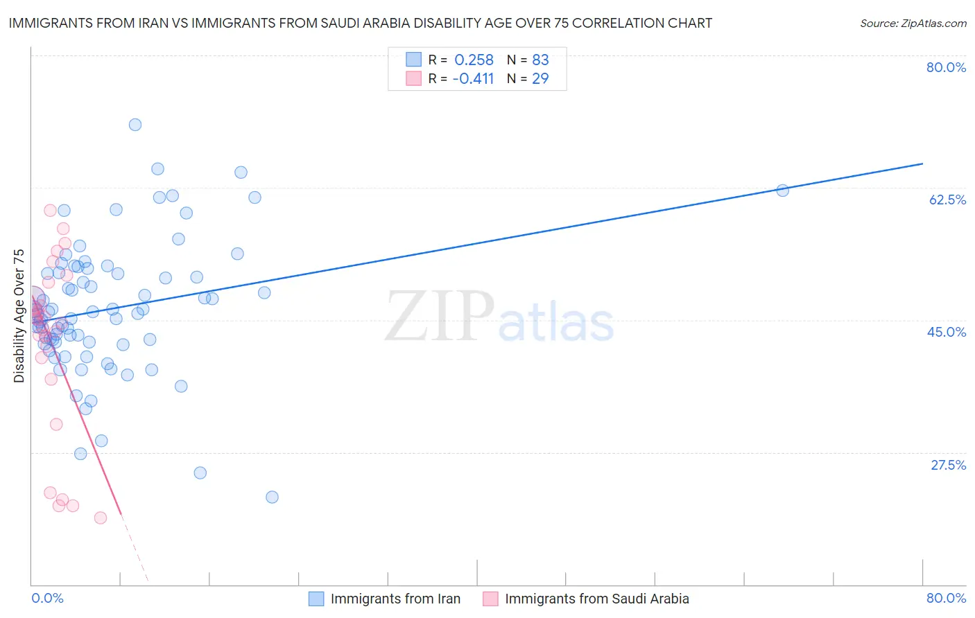 Immigrants from Iran vs Immigrants from Saudi Arabia Disability Age Over 75